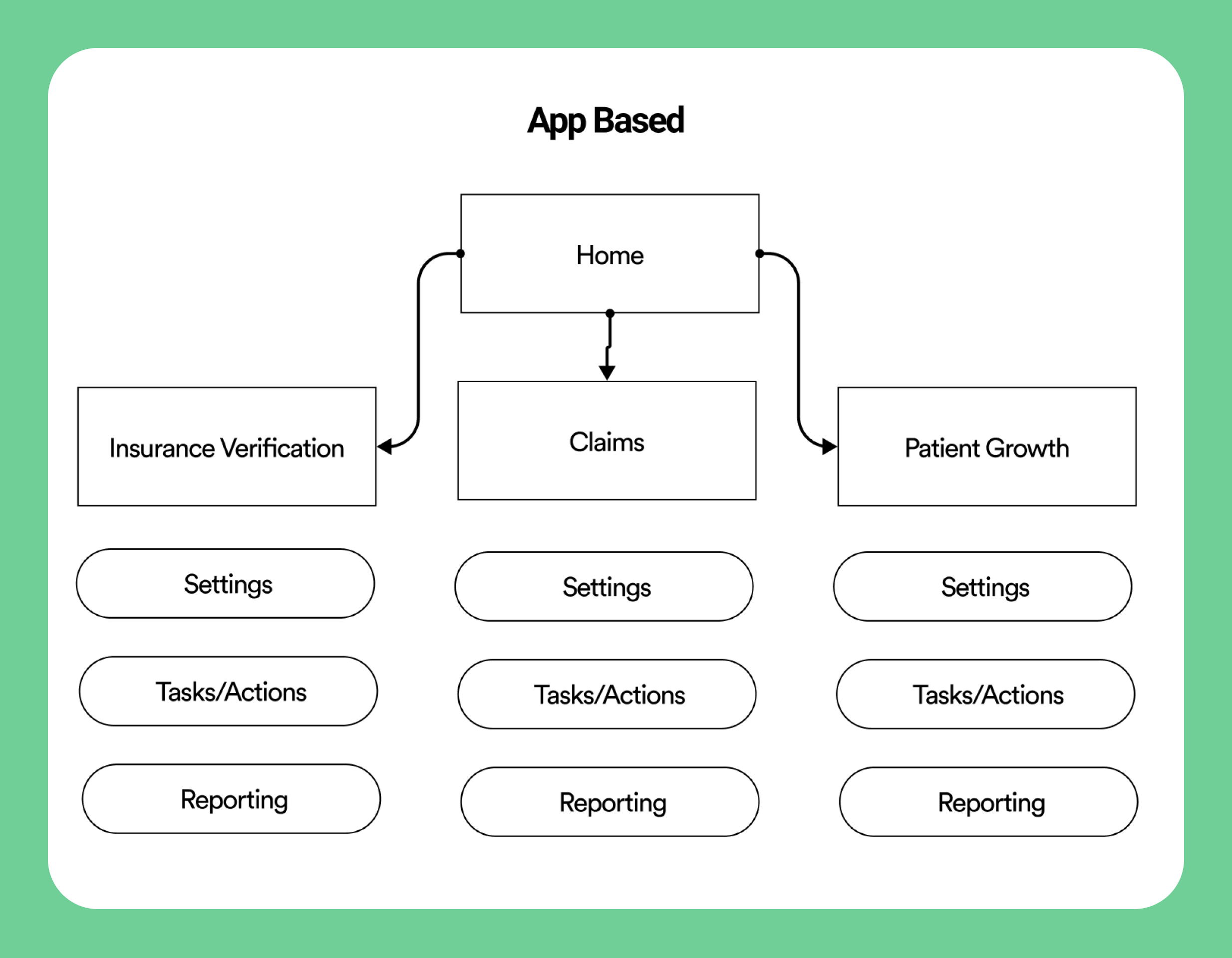 Diagram of App Based Architecture