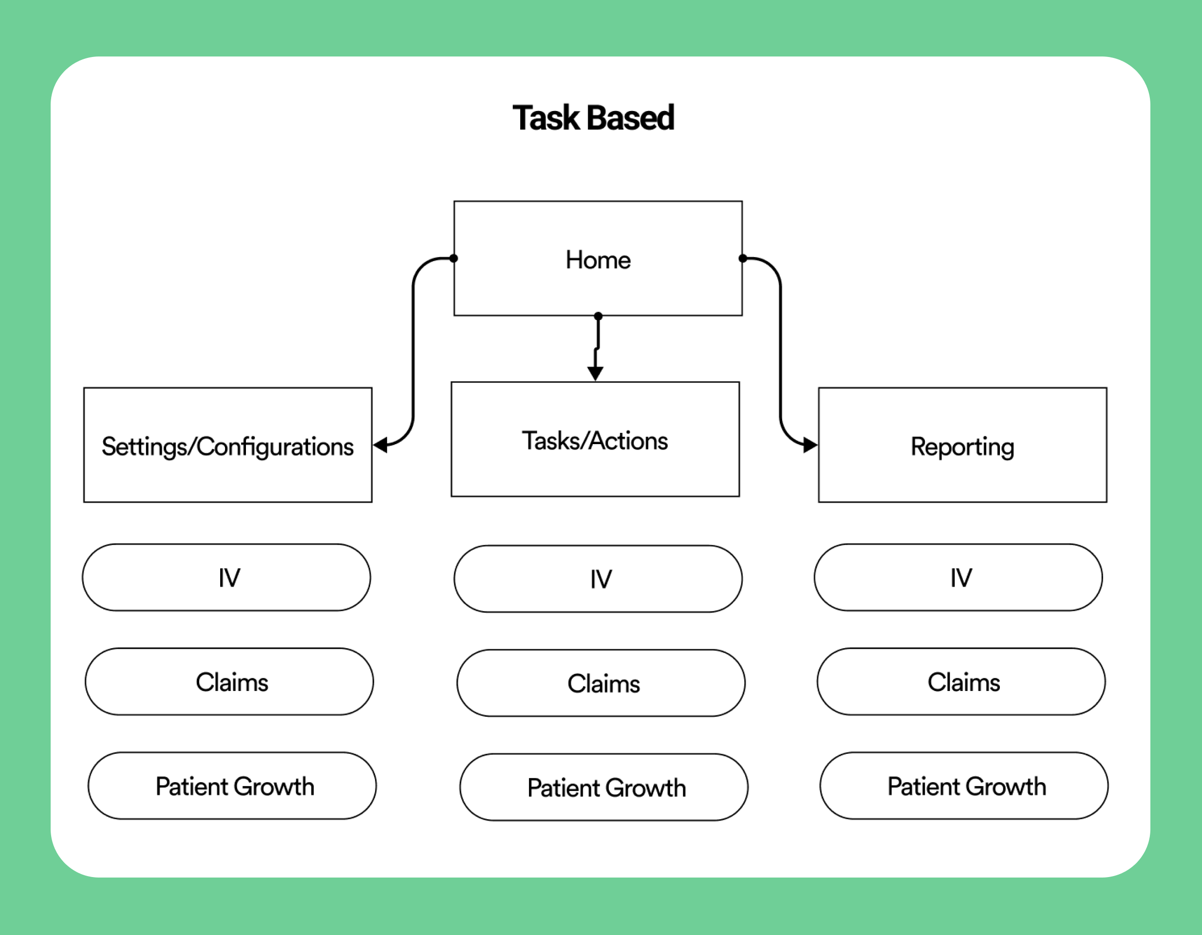 Diagram of Task Based Architecture