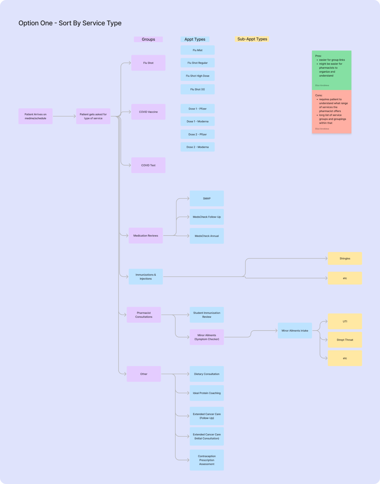 Patient Intake Flow  Option One - Sort By Service Type