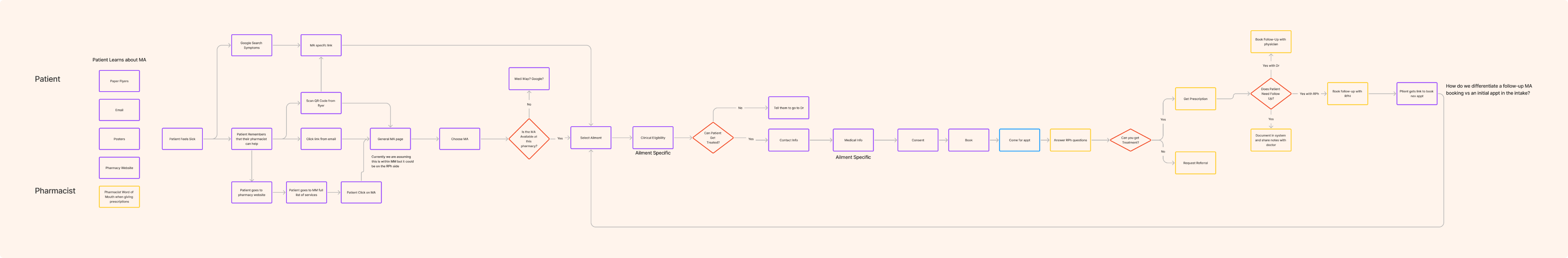 Patient Minor Ailments Consultation Flow