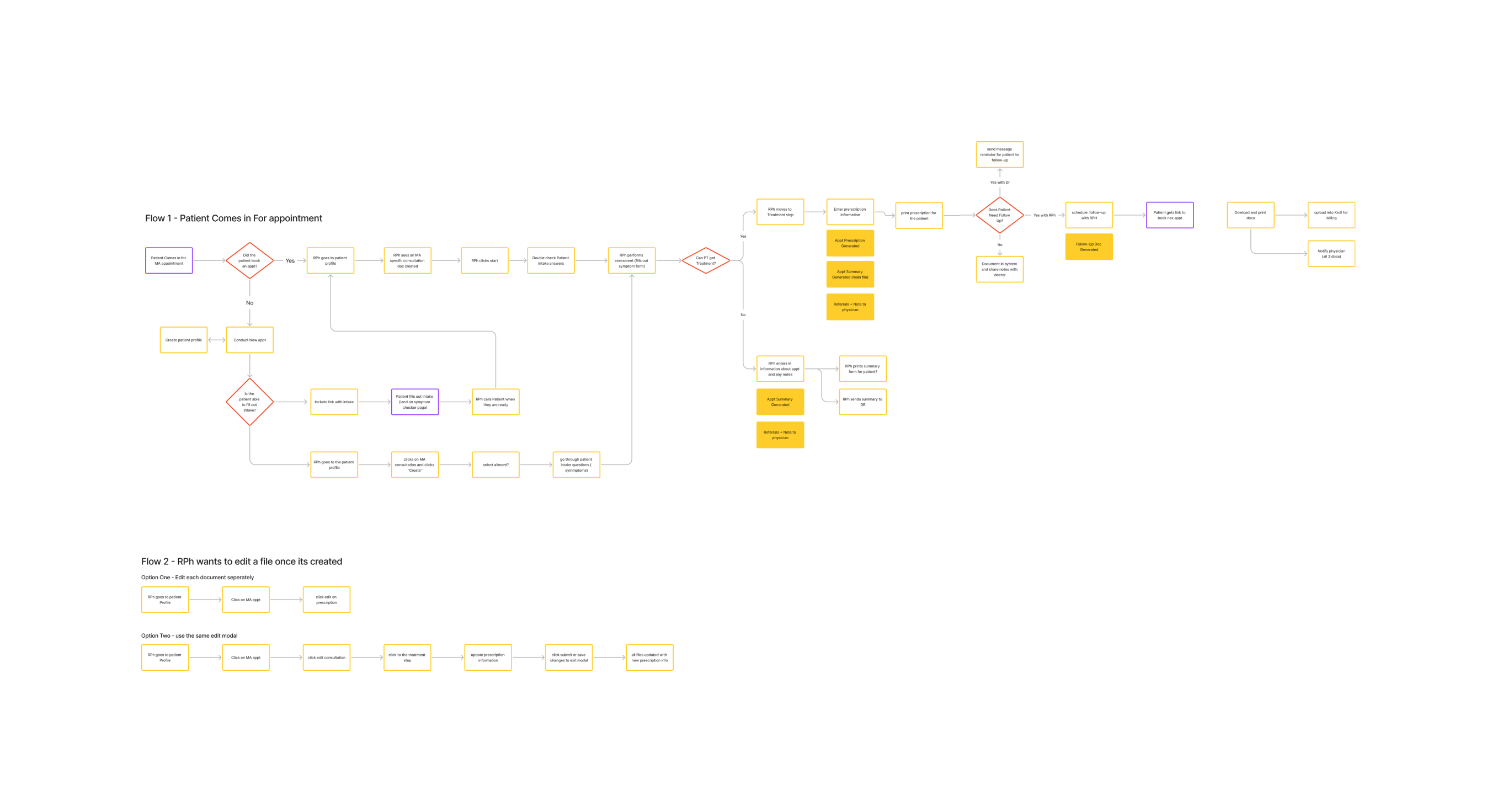 Pharmacist and Patient Minor Ailments User Flow