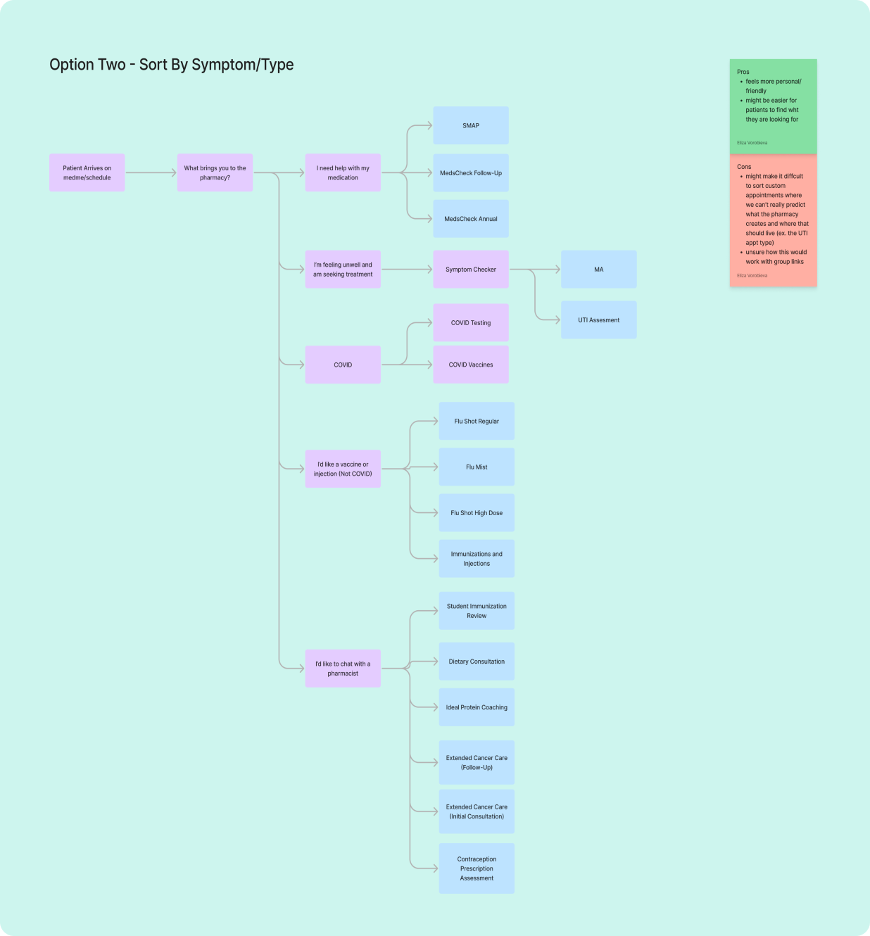 Patient Intake Flow  Option Two - Sort By Symptom and Service Type