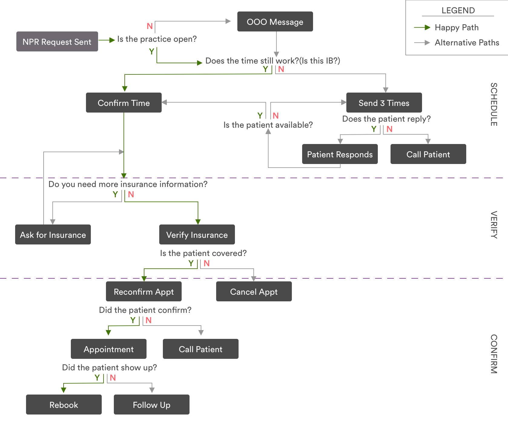 workflow diagram of patient intake process