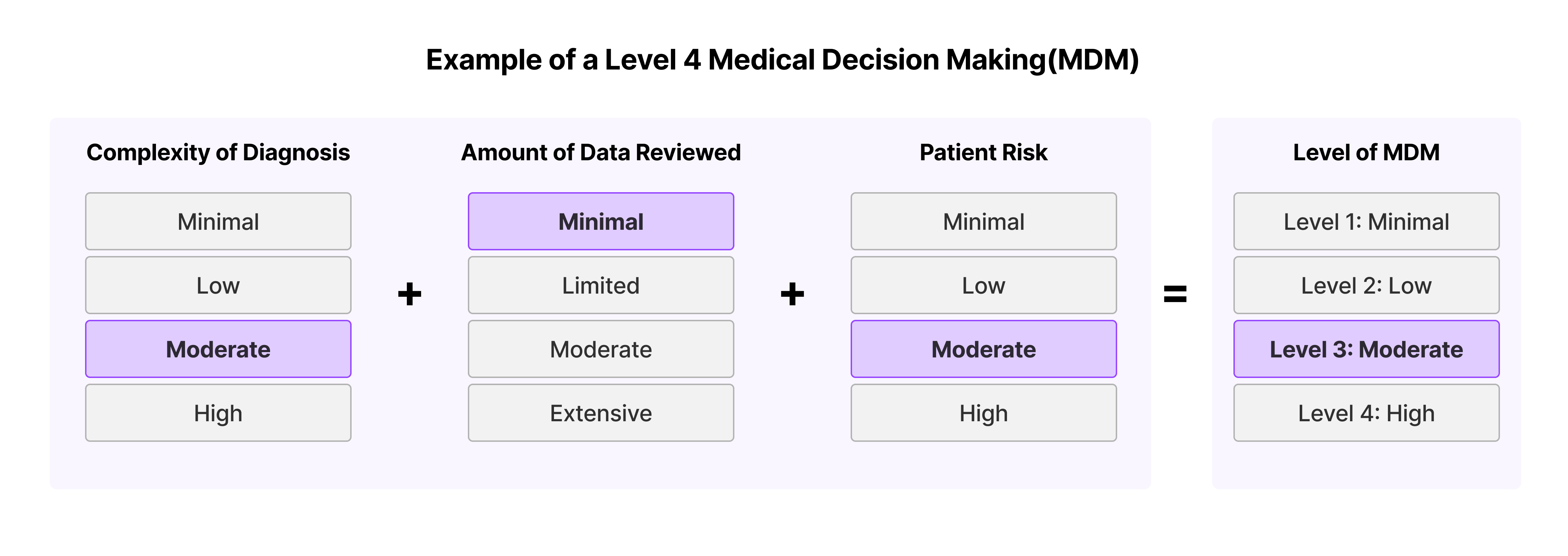 Example of a Level 4 Medical Decision Making(MDM)Visualization of the above example