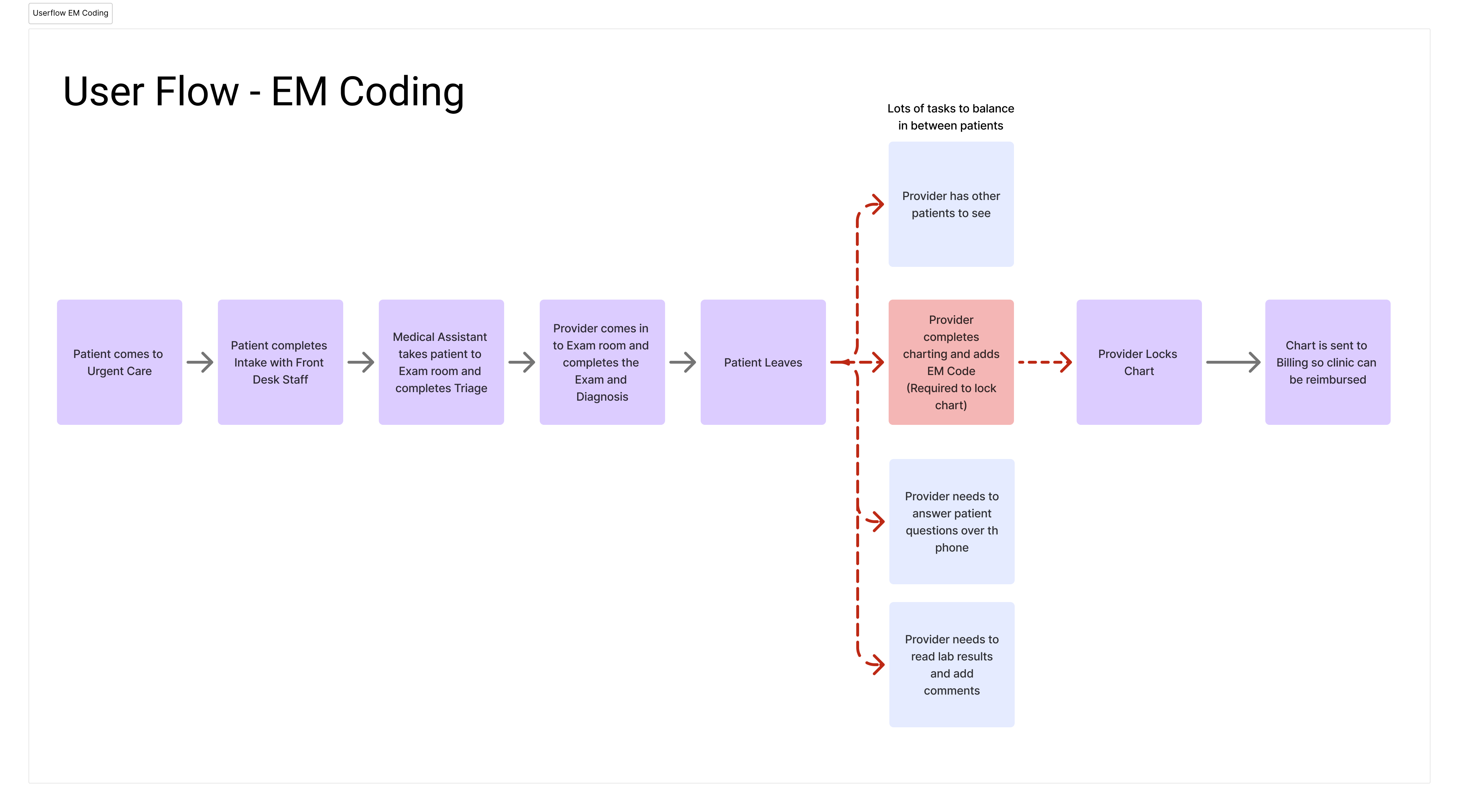 User flow diagram of the current EM coding experience, highlighting that provider has many tasks to do while they are completing patient charts